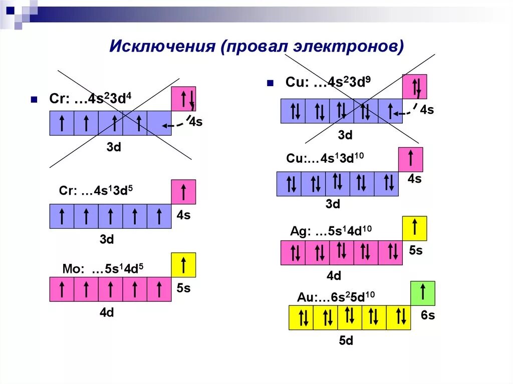 Электронная конфигурация атома cr. Элементы с провалом электрона. d элементы с провалом электрона. электронные формулы химических элементов с провалом электрона. провал электронов в атомах d-элементов.