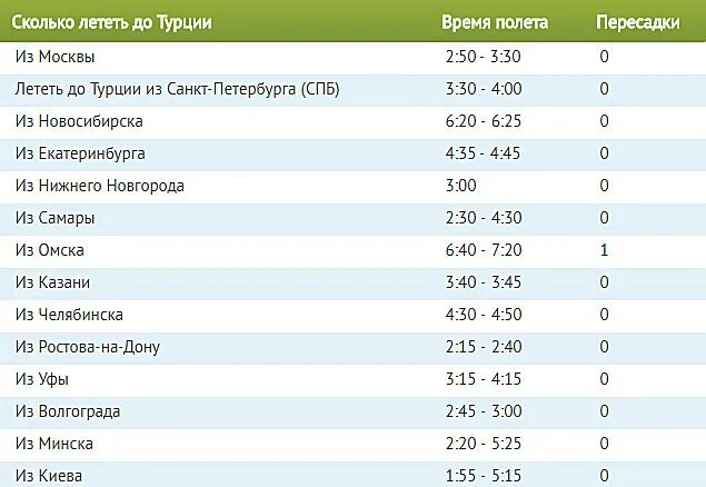 Сколько лететь за границу