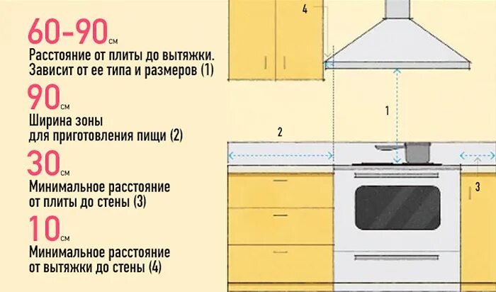 На какой высоте делают вытяжку. На каком расстоянии от газовой панели устанавливают вытяжку. вытяжки для кухни высота от плиты до вытяжки. минимальное расстояние от газовой варочной до вытяжки. расстояние от вытяжки до газовой плиты норма.