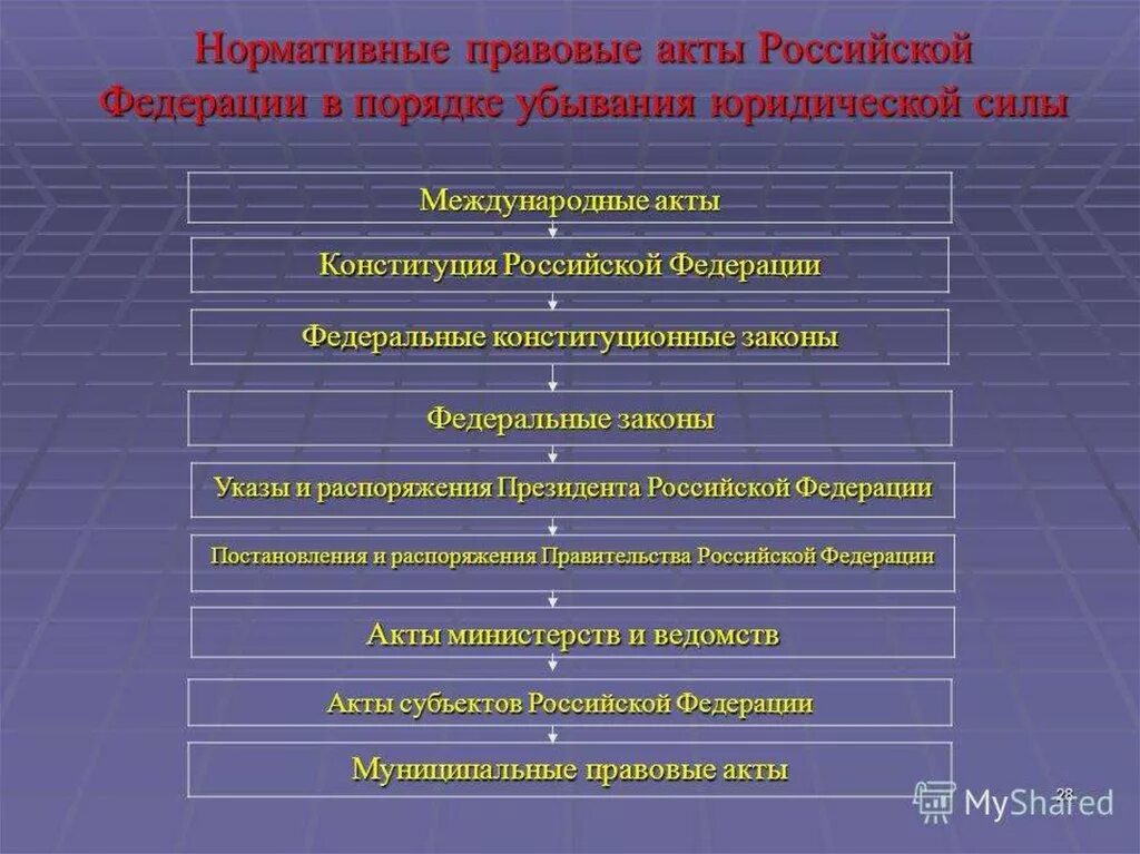 Есть ведомственные федеральные законы и. Нормативно правовые акты РФ по юридической силе. Иерархия нормативно-правовых актов по юридической силе. Порядок нормативно правовых актов по юридической силе. Нормативно правовые акты в порядке убывания юридической силы.