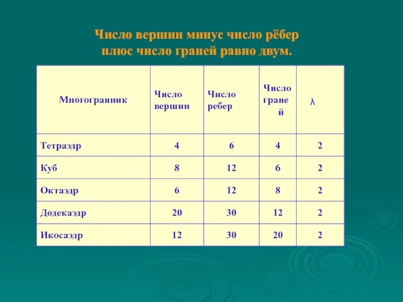 Диаметр дерева это количество ребер максимальной цепи. Число граней число вершин число ребер. Октаэдр число граней вершин ребер. Тетраэдр число граней число вершин число ребер. Правильные многогранники число вершин граней ребер.