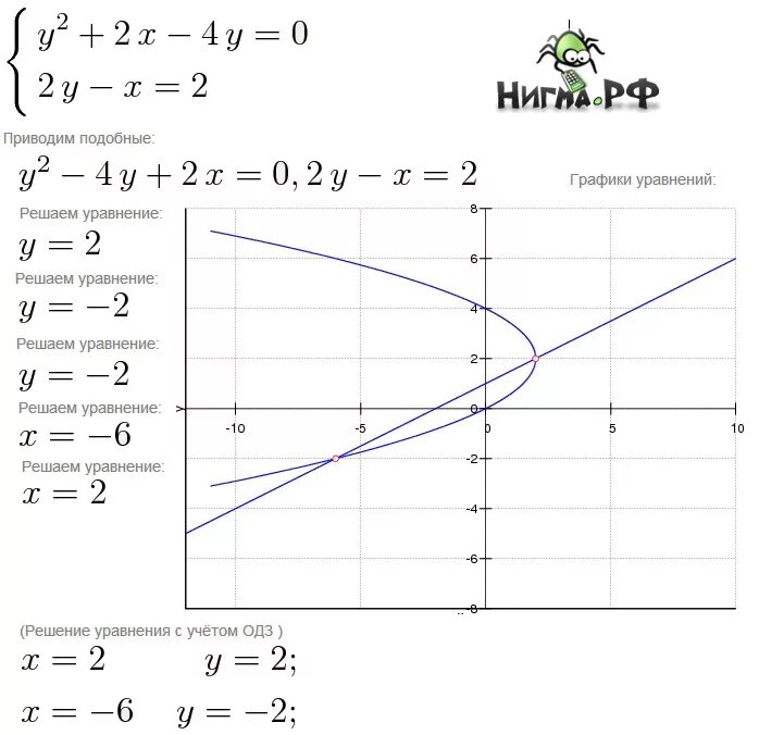 Решить графически у 2 х у 2х. Решите графически систему уравнений у= 4/х-2 + 4\. Решите графически систему уравнений у х=х^2+2 у=х+4. 2х^2+у^2+4у=0. Х2-4=0.