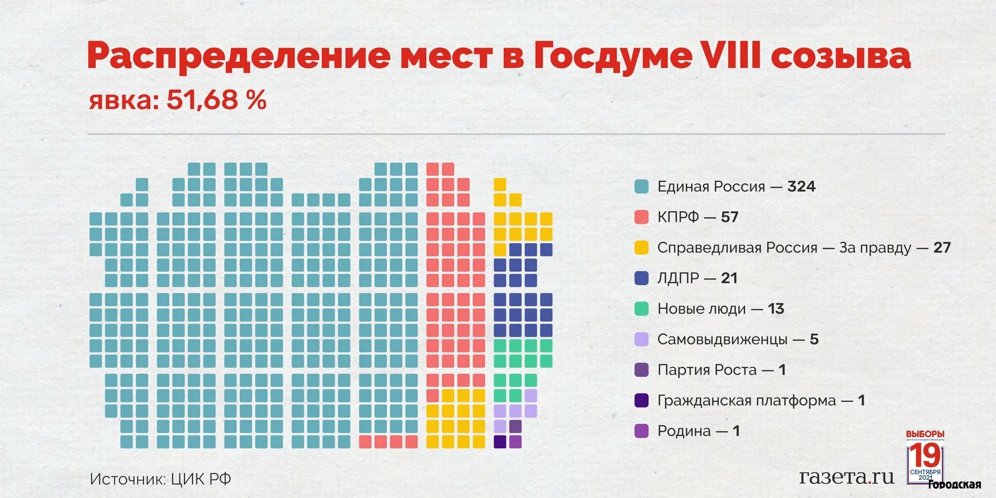 Состав новой думы. Распределение мест в государственной Думе 2021. Состав Госдумы РФ 8 созыва. Распределение кресел в Госдуме 2021. Государственная Дума 8 созыва партийный состав.