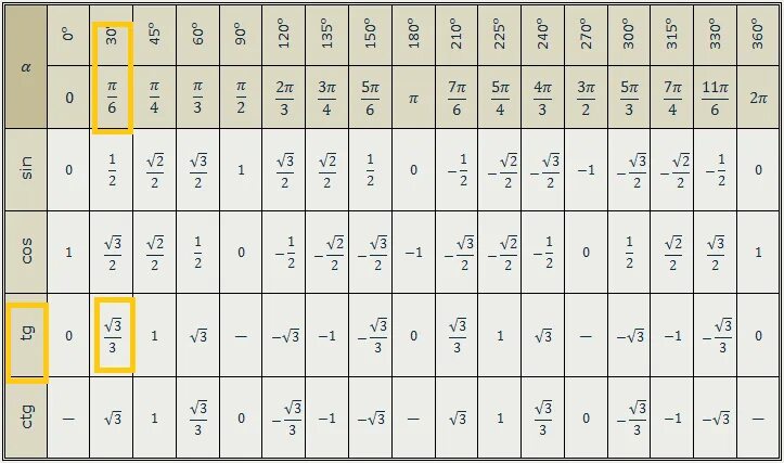 П 2 это сколько. TG пи/4 таблица. TG Pi/3 в градусах. TG Pi/2. TG 1/5 В градусах.