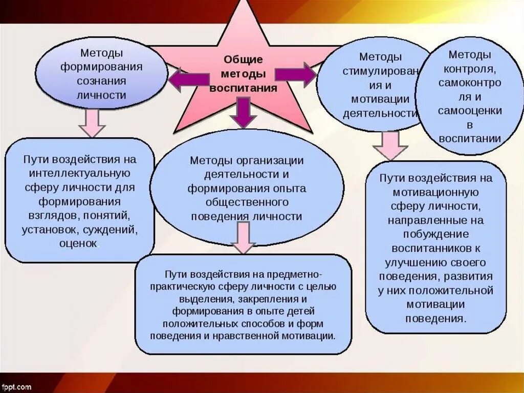 Методы воспитания детей. Методы воспитания детей дошкольного возраста. Методы и приемы воспитания детей. Формы и приемы воспитания. Сознательного социально активного