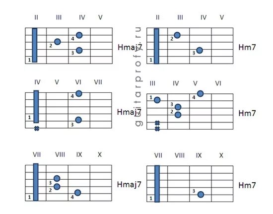 Аккорд hm7 на гитаре. H7 Аккорд. Аккорд hm7 на гитаре схема. Аккорд hm7 без БАРРЭ. Аккорд х на гитаре