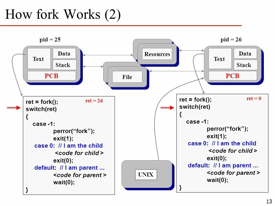 Stack txt. Системный вызов fork. стек в программировании. stack в программировании. fork функция.