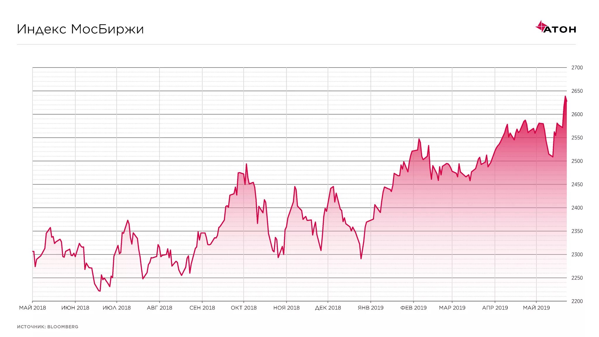 15 апреля 2019 год. Индекс Московской биржи график. Индекс Московской биржи график за 20 лет. Индекс Московской биржи. Акции МОСБИРЖИ график.