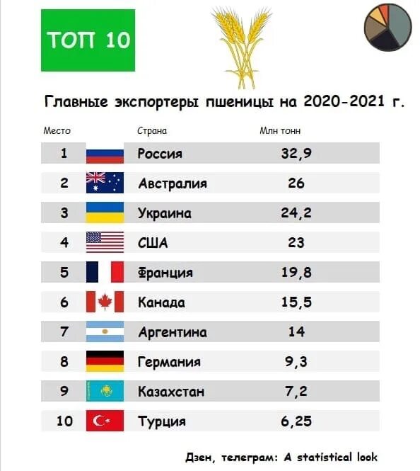 Лидеры по экспорту зерна в мире 2021. Главные импортеры пшеницы в мире 2021 год. Экспорт зерна в мире по странам 2021. Экспорт пшеницы в мире по странам 2021.