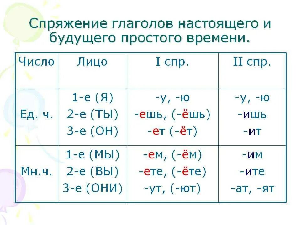 Подарю какое лицо и число. 1 2 3 Спряжение глаголов таблица окончаний. Спряжение глаголов как понять 4 класс. Глаголы 2 спряжения таблица. Как определить спряжение в русском языке.