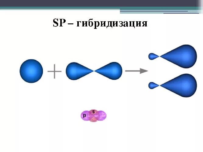 Гибридизация атома углерода в молекуле ацетилена. Типы гибридизации SP- sp2- sp3-. Схема образования sp3 гибридных орбиталей. Гибридизация орбиталей (SP-, sp2 -, sp3 -). Sp2 гибридные орбитали углерода.