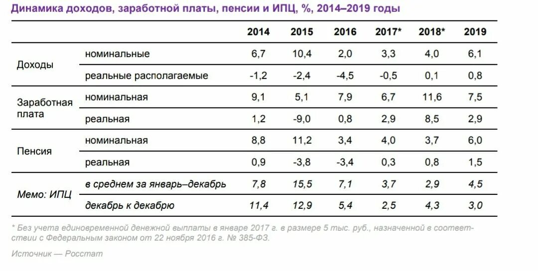 Пенсия 2014. Динамика доходов и заработной платы. Динамика реальных заработных плат в России. Динамика денежных доходов, заработной платы и пенсии в России. Динамика доходов населения в РФ 2022.