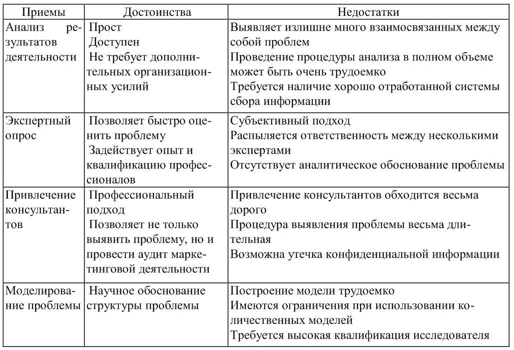 Анализ продуктов деятельности достоинства и недостатки метода. Достоинства и недостатки анализа. анализ преимущества и недостатки. недостатки контент анализа.