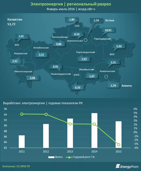 Сколько киловатт стоит в московской области 2024. Себестоимость электроэнергии. Казахстан электроэнергия. Тарифы электроэнергия в Казахстане электроэнергии. Дешевая электроэнергия в Казахстане.