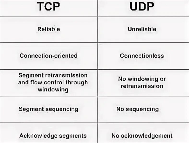 Openvpn tcp. Tcp от udp отличается. tcp ip udp. tcp от udp. протоколы tcp и udp.