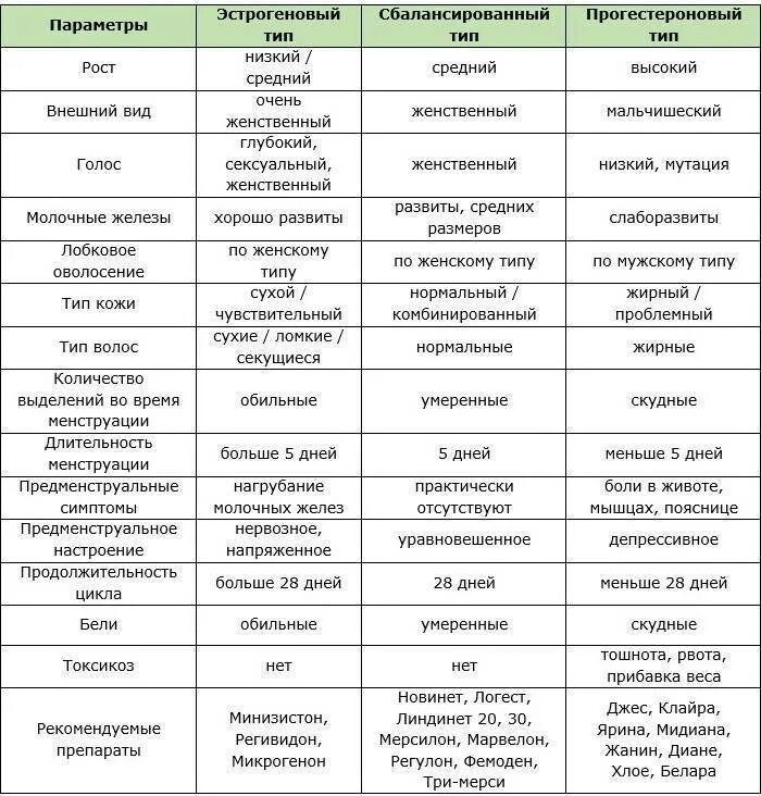 Гормональные контрацептивные таблетки таблица. Гормональные таблетки для женщин т. Гормональные контрацептивы для женщин таблица.