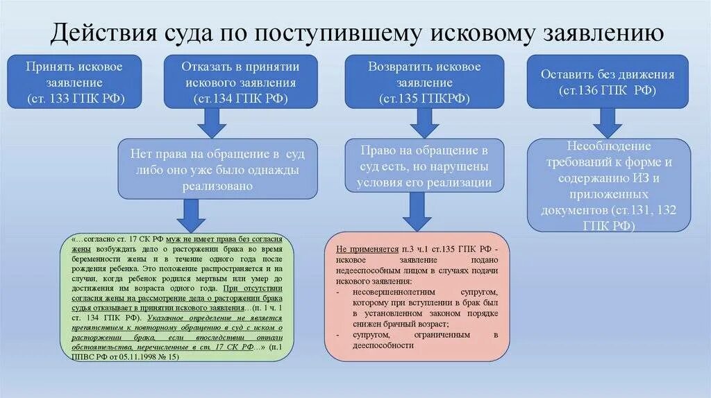 Глава 16 гк. Решение вопроса в судебном порядке. Порядок подачи административного иска схема. Срок подачи искового заявления в арбитраж. Подача искового заявления ГПК схема.