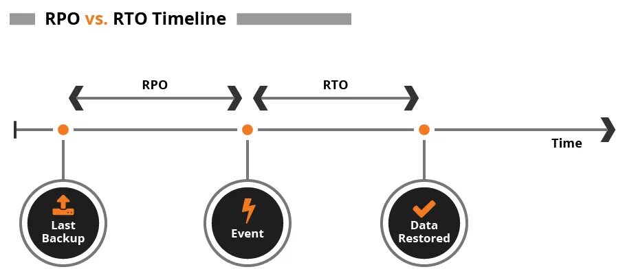 Rpo collection. RTO RPO. RTO RPO timeline. RPO системы. RTO=3, RPO.