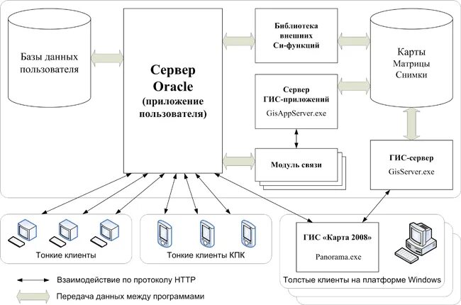 Схема работы базы данных. Схема работы базы данных с пользователями. База данных ГИС. Приложения с базами данных.