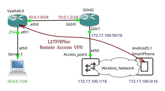 L2tp ipsec android. Шифрование "IPSEC+l2tp". VPN сервер l2tp. L2tp o IPSEC. VPN l2tp IPSEC Psk сервера.