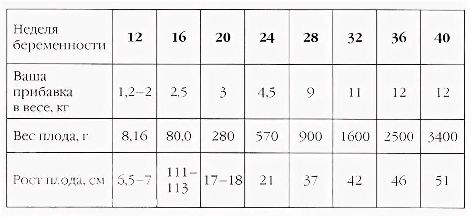 Беременность за 2 недели 2 кг. Прибавка веса в беременность. Прибавка в весе за 22 недели беременности. 21 Неделя прибаыка в веч. Норма прибавки веса при беременности.