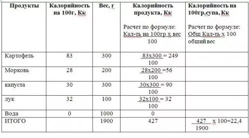 Как посчитать калорийность блюда на 100