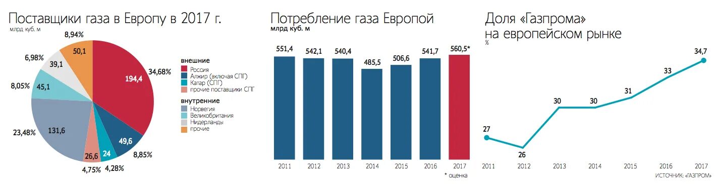 Потребление газа по странам. Поставки газа в Европу по годам.