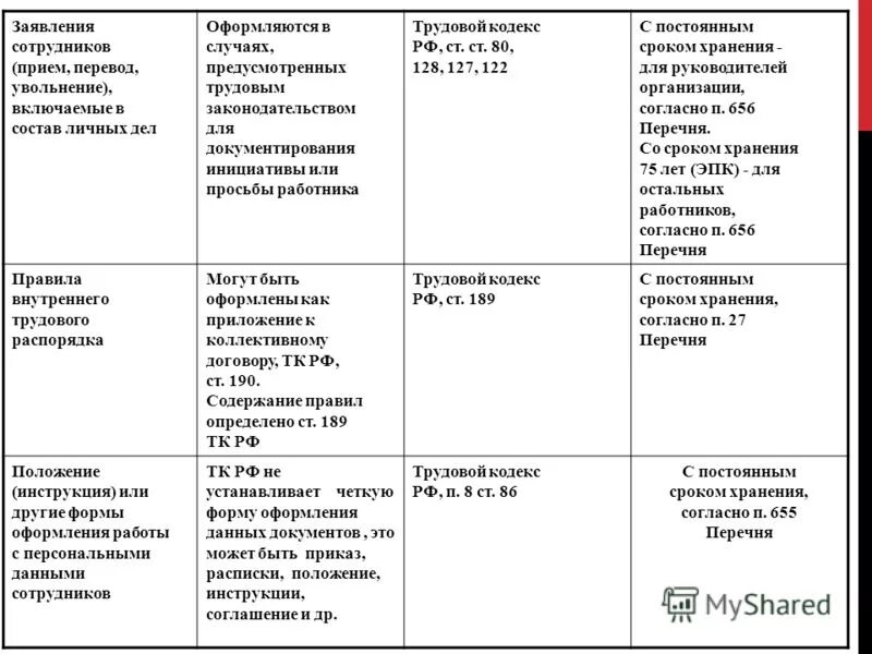 Сроки хранения приказов таблица Глава 6 Хранение документов по кадровому учету / Кадровая служба без кадровика