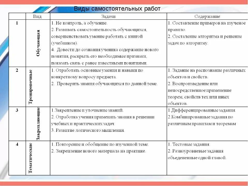 Признаки самостоятельной деятельности. Виды самостоятельной работы. Виды самостоятельной работы обучающихся. Технология видов самостоятельной работы. Типы заданий самостоятельной работы студентов.