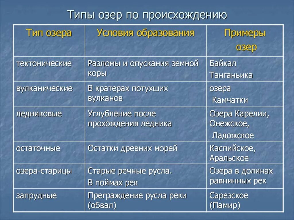 Как образуется котловины озер. Виды происхождения озёр. Виды озёр по происхождению. Таблица типы озер. Типы озер по происхождению озерных котловин.