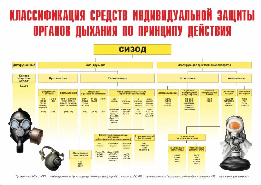 Средства коллективной и индивидуальной защиты (СКЗ И СИЗ. СИЗ изолированного типа названия р-2. ВРШ-но средств индивидуальной защиты СИЗ (КСЗ-1). Вид СИЗ таблица предназначение средства индивидуальной защиты СИЗ. Группы защитных средств