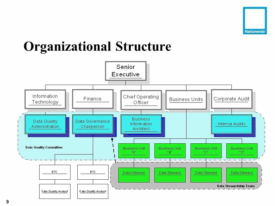 Data Governance Organizational structure. Data Governance Office Organizational structure. Организационная диаграмма принтеры. Organizational Chart.