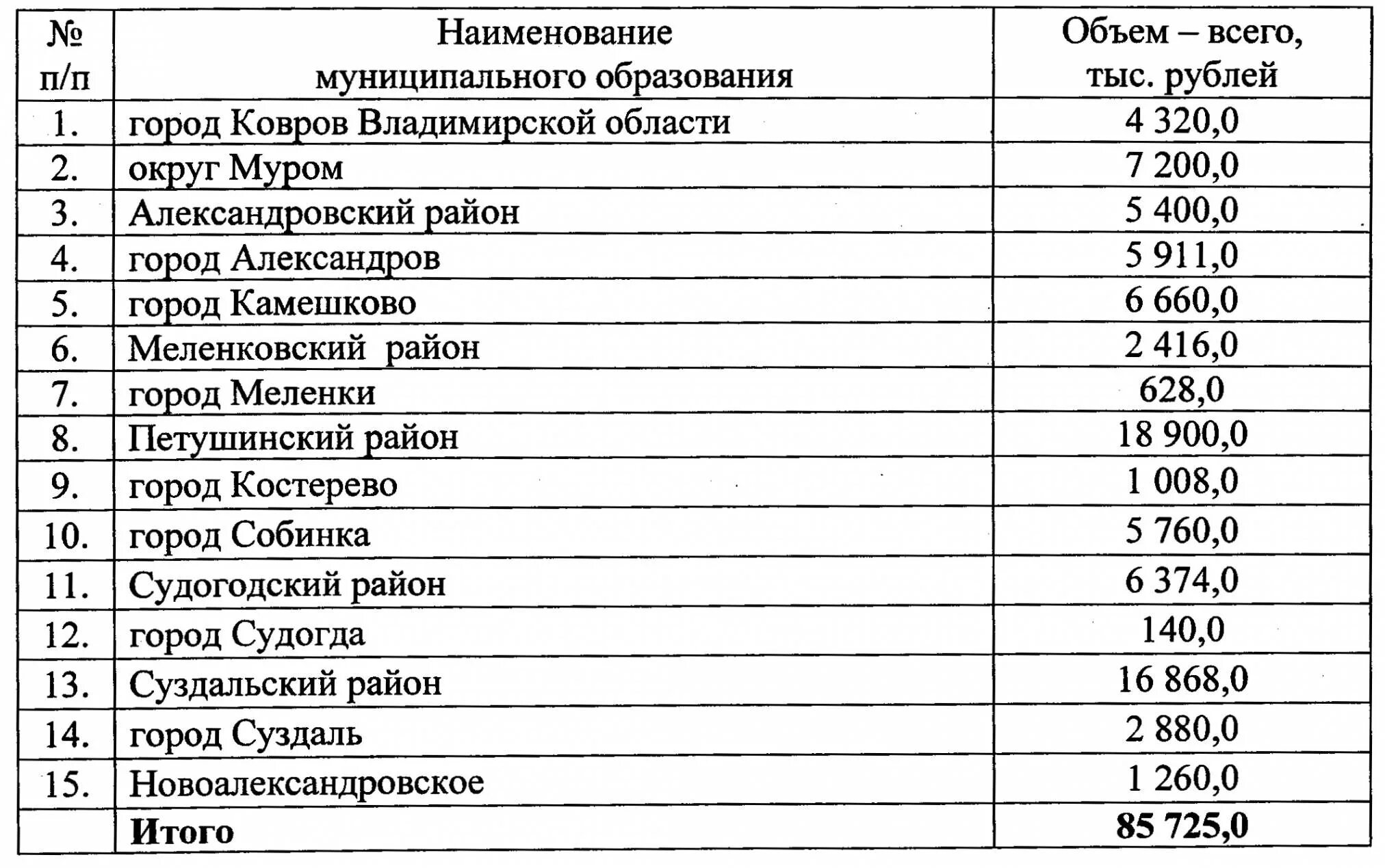 Образование в г александров. Перечень городов Владимирской области. Владимирская обл города список. Города Владимирской области список по алфавиту. Города Владимирской области список.