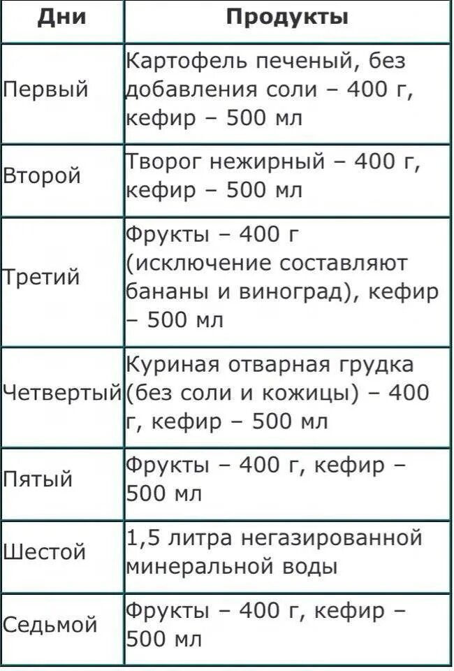 Кефирная диета. Диета на кефире. Кефирная диета меню на каждый день. Диета для похудения на кефире. Почему кефир считают диетическим