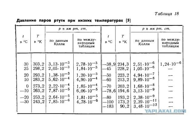 Давление насыщенного пара ртути таблица. Давление ртути таблица. Давление насыщенных паров ртути от температуры таблица. Давление паров ртути в зависимости от температуры. Плотность насыщенного пара ртути при температуре 20