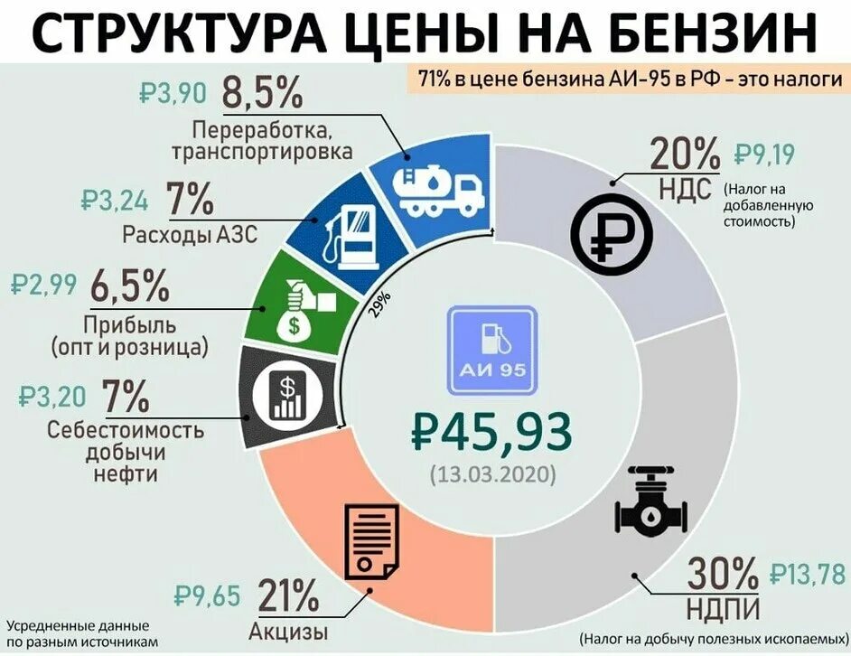 Структура стоимости бензина. Из чего складывается стоимость бензина. Из чего состоит стоимость бензина. Из чего состоит стоимость бензина в России.