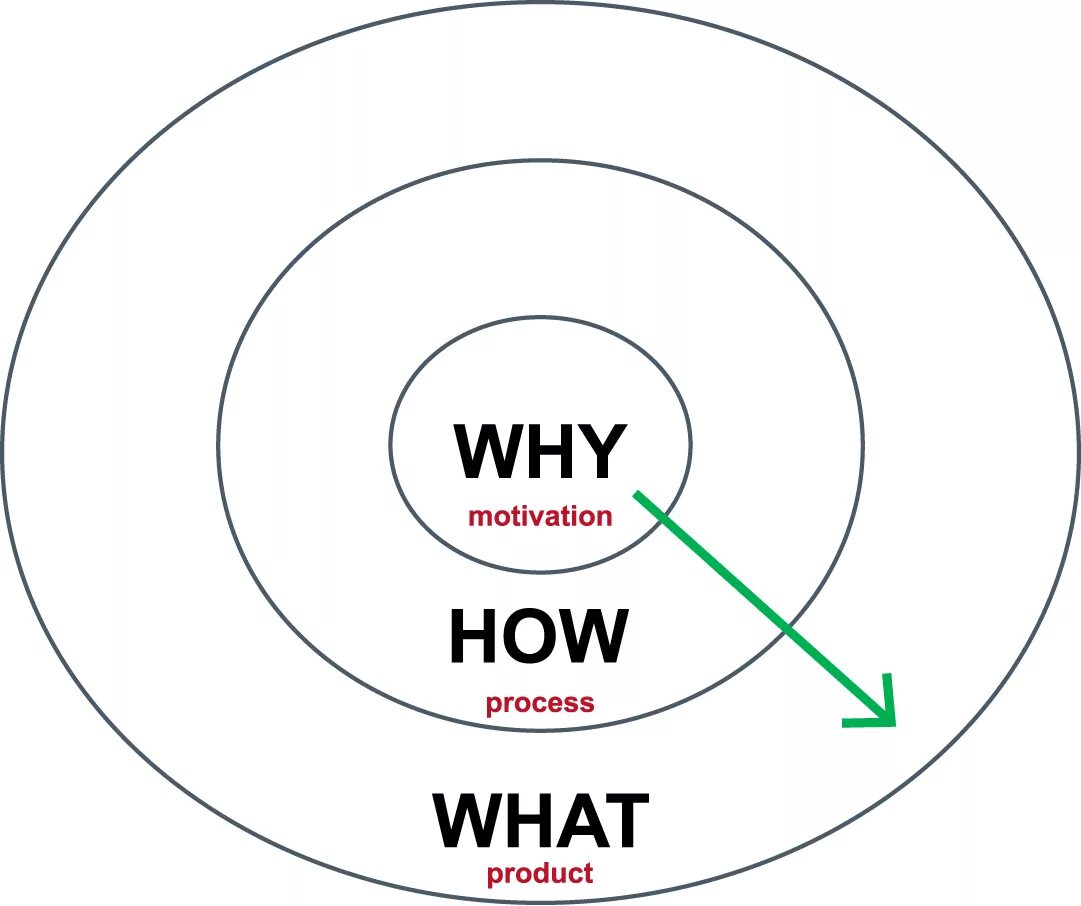 Why why why in the middle. Why how what. why golden circle simon sinek. why what how концепция. golden circle why how what.