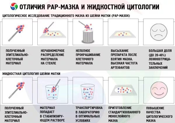 После Цитологии Можно Заниматься Сексом