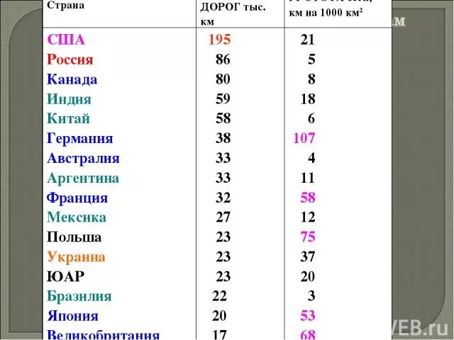 Густота транспортной сети. Протяженность дорог в Канаде. Густота дорог в США. Густота транспортной сети США. Густота сети автодорог в США.