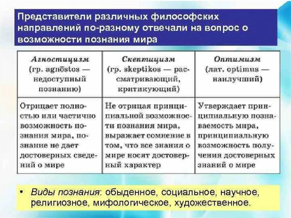 Признаки и виды познания. Направления в теории познания. Основная проблема гносеологии. Виды теорий философия.