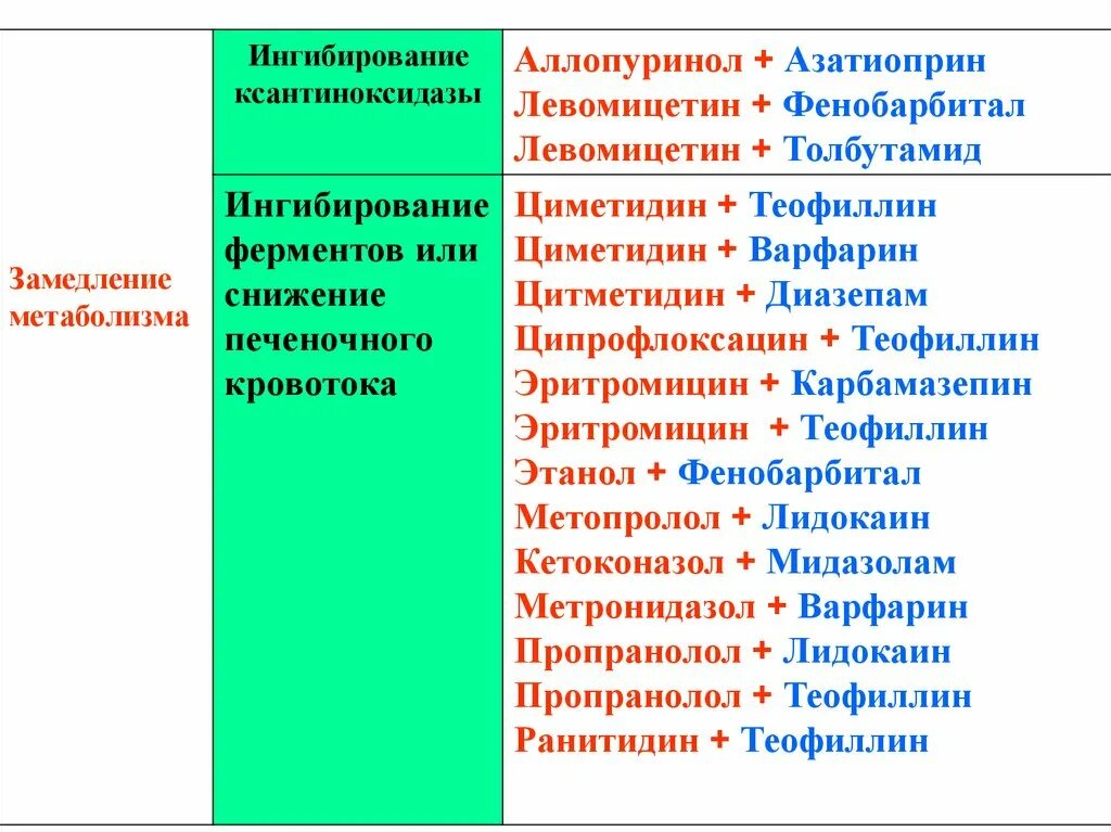 Взаимодействие с варфарином. Лекарственные взаимодействия варфарина. Взаимодействие с варфарином таблица. Взаимодействие лекарств с варфарином.