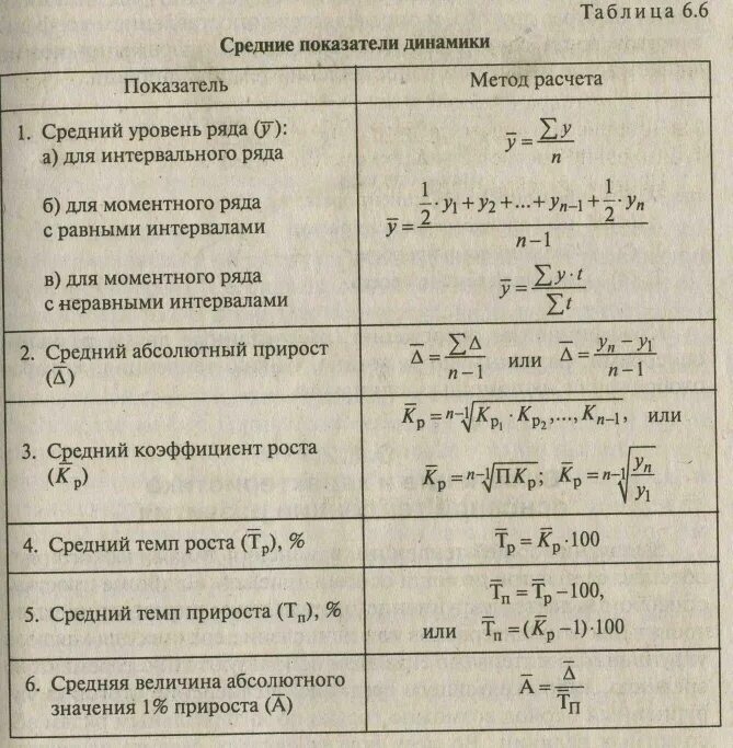 Сравните полученные показатели. Средние показатели ряда динамики для моментного ряда. Расчет средних показателей формула. Формулы расчета показателей ряда динамики. Средний цепной коэффициент роста формула.