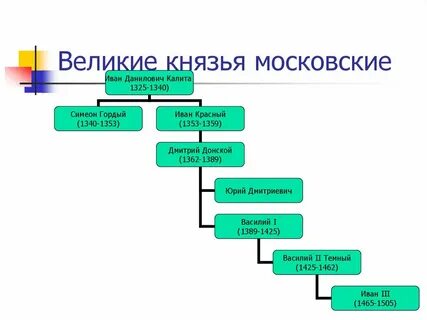 Династию московских князей основал