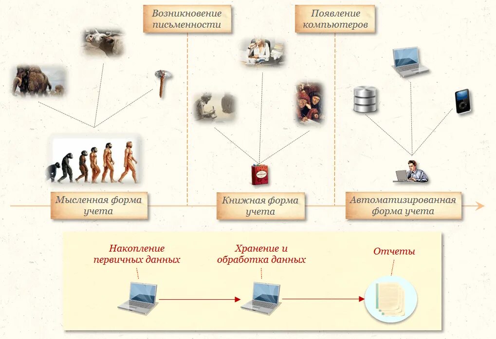 На каких учетах можно состоять. Личностные качества учителя. Управленческий учет. На каких учетах можно состоять. Процессы проектного управления схема.