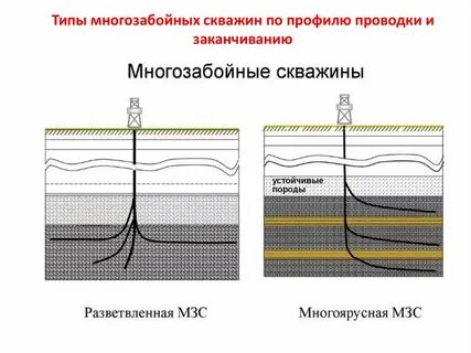 кустовой метод бурения