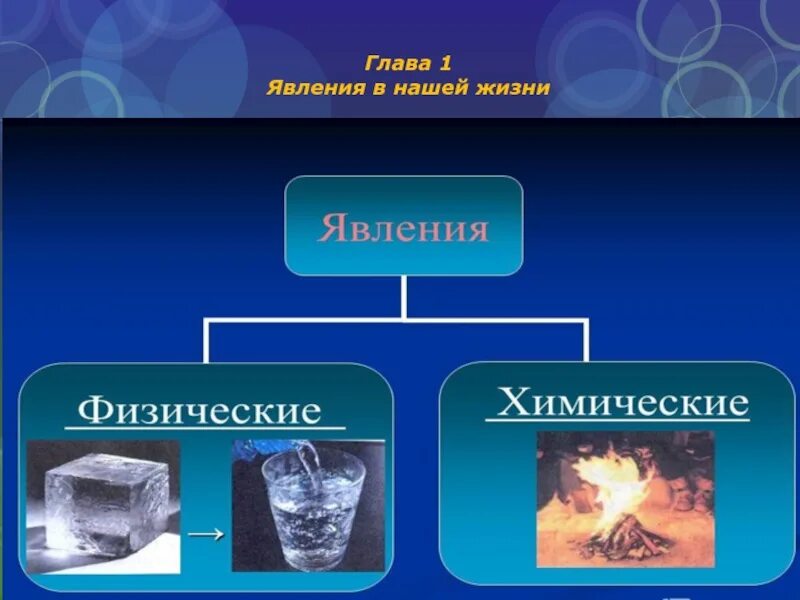 Химические и химические явления. Физические явления в жизни. Химические и физические реакции. Физические и химические явления.