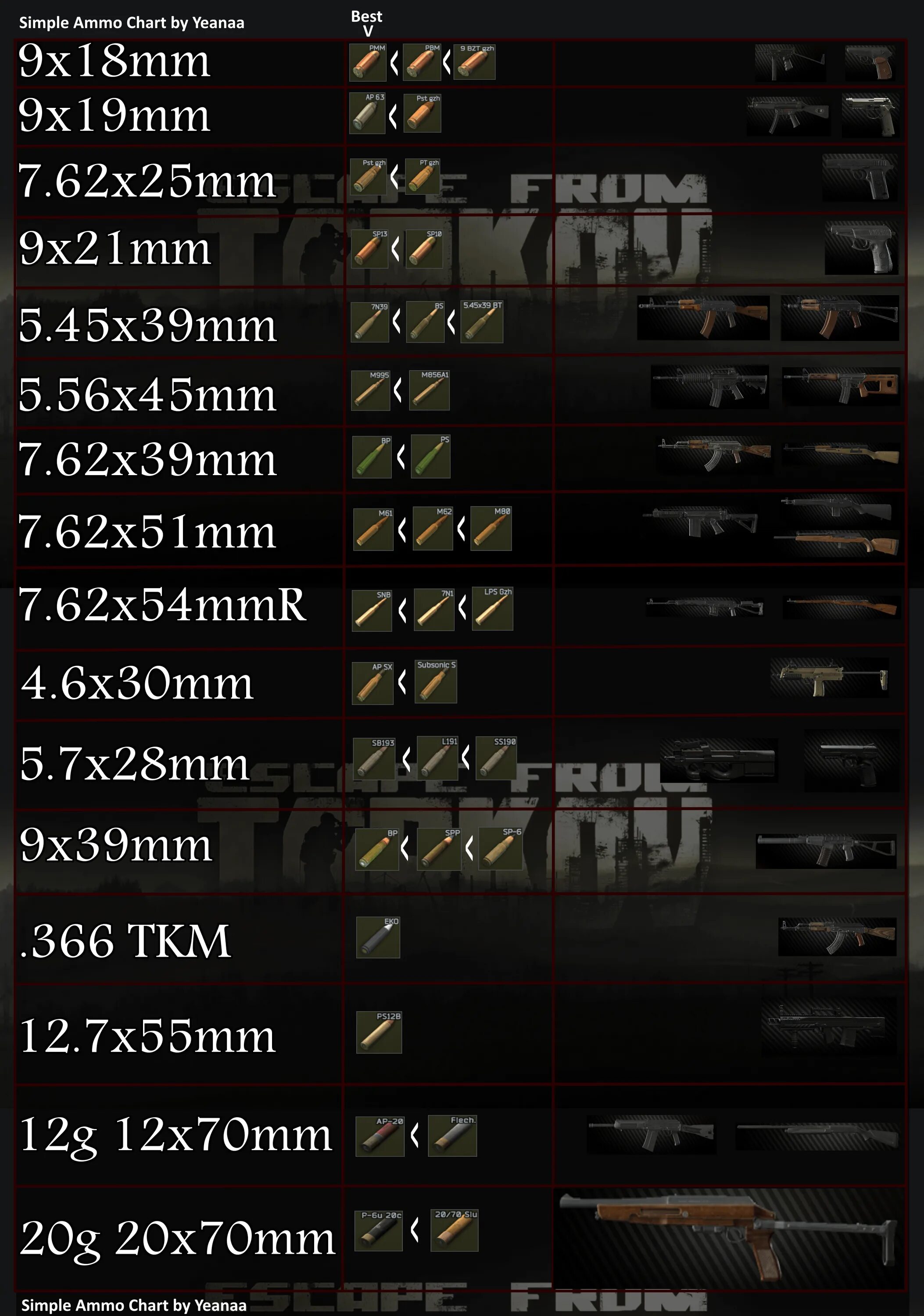 Tarkov ammo chart. 5 45 39 Патрон Тарков. Таблица патронов Тарков 5.45х39. Таблица патронов 5 45 Тарков. Тарков патроны 5.45х39.