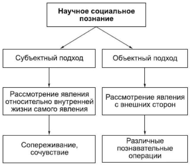 Особенности социального познания схема. Характеристика социального познания. Особенности социального познания таблица. Научное и социальное познание таблица. Особенности общественного познания