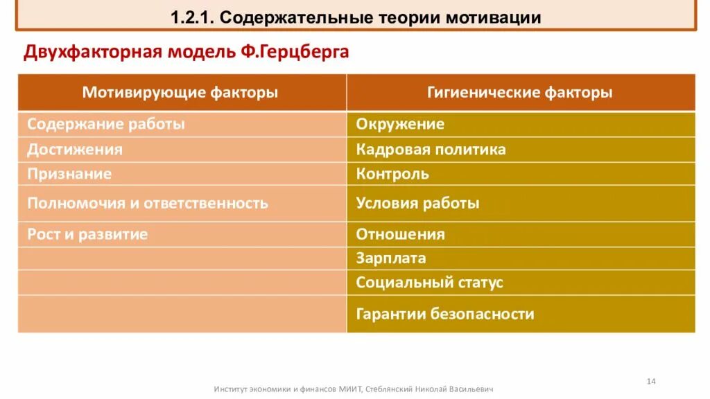 Условия и факторы мотивации. Гигиенические факторы и мотиваторы. Модель Герцберга мотивации. Двухфакторная теория мотивации Герцберга схема. Мотивирующие факторы Герцберга.