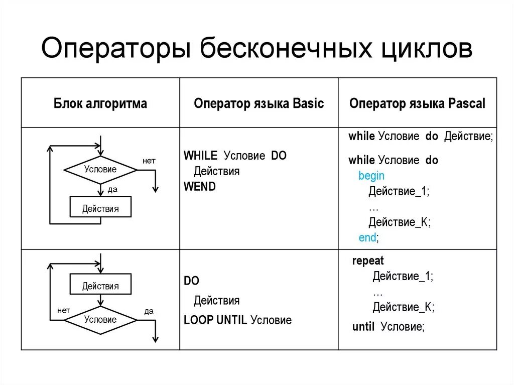 Операторы цикла c. Бесконечный цикл блок схема. Блок схема для цикла for Pascal. Цикл while блок схема. Do while блок схема.